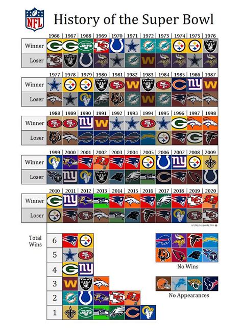 year by super bowl winners.